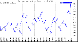 Milwaukee Weather Outdoor Temperature<br>Daily Low