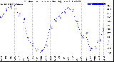 Milwaukee Weather Outdoor Temperature<br>Monthly Low