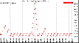 Milwaukee Weather Rain<br>By Day<br>(Inches)