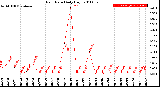 Milwaukee Weather Rain Rate<br>Daily High