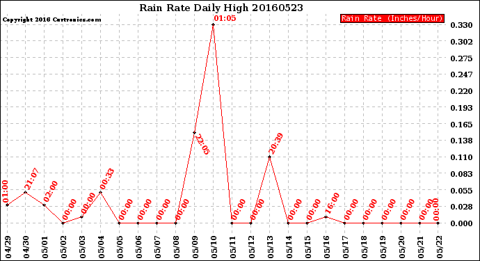 Milwaukee Weather Rain Rate<br>Daily High