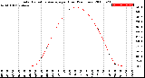 Milwaukee Weather Solar Radiation Average<br>per Hour<br>(24 Hours)