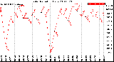 Milwaukee Weather Solar Radiation<br>Daily