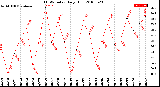 Milwaukee Weather THSW Index<br>Daily High