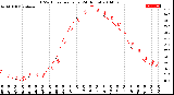 Milwaukee Weather THSW Index<br>per Hour<br>(24 Hours)