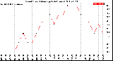 Milwaukee Weather Wind Speed<br>Average<br>(24 Hours)