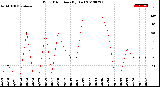 Milwaukee Weather Wind Direction<br>(By Day)