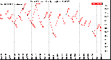 Milwaukee Weather Wind Speed<br>Daily High