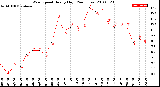 Milwaukee Weather Wind Speed<br>Hourly High<br>(24 Hours)