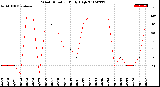 Milwaukee Weather Wind Direction<br>Daily High