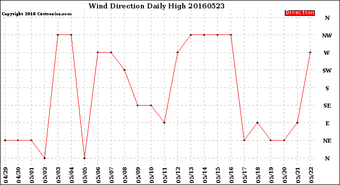 Milwaukee Weather Wind Direction<br>Daily High