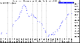 Milwaukee Weather Barometric Pressure<br>per Minute<br>(24 Hours)