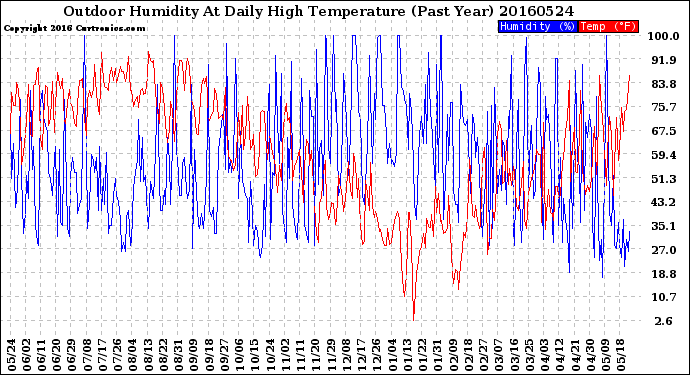 Milwaukee Weather Outdoor Humidity<br>At Daily High<br>Temperature<br>(Past Year)