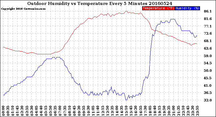 Milwaukee Weather Outdoor Humidity<br>vs Temperature<br>Every 5 Minutes