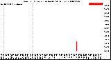 Milwaukee Weather Rain<br>per Minute<br>(Inches)<br>(24 Hours)