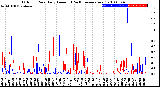 Milwaukee Weather Outdoor Rain<br>Daily Amount<br>(Past/Previous Year)