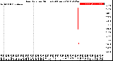 Milwaukee Weather Rain Rate<br>per Minute<br>(24 Hours)