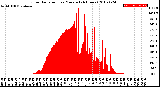 Milwaukee Weather Solar Radiation<br>per Minute<br>(24 Hours)