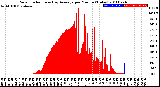 Milwaukee Weather Solar Radiation<br>& Day Average<br>per Minute<br>(Today)