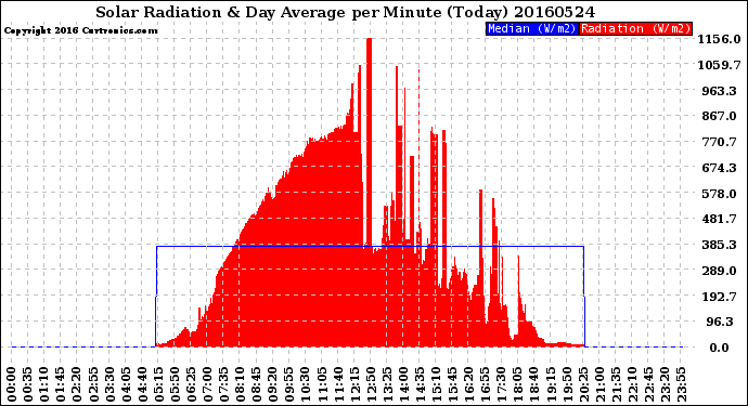 Milwaukee Weather Solar Radiation<br>& Day Average<br>per Minute<br>(Today)