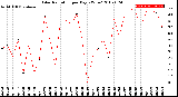 Milwaukee Weather Solar Radiation<br>per Day KW/m2