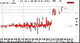 Milwaukee Weather Wind Direction<br>Normalized<br>(24 Hours) (New)