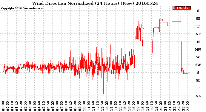 Milwaukee Weather Wind Direction<br>Normalized<br>(24 Hours) (New)