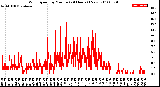 Milwaukee Weather Wind Speed<br>by Minute<br>(24 Hours) (New)