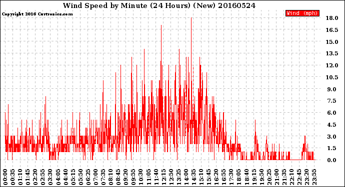 Milwaukee Weather Wind Speed<br>by Minute<br>(24 Hours) (New)