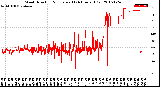 Milwaukee Weather Wind Direction<br>Normalized<br>(24 Hours) (Old)