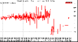 Milwaukee Weather Wind Direction<br>(24 Hours) (Raw)