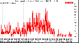 Milwaukee Weather Wind Speed<br>by Minute<br>(24 Hours) (Old)