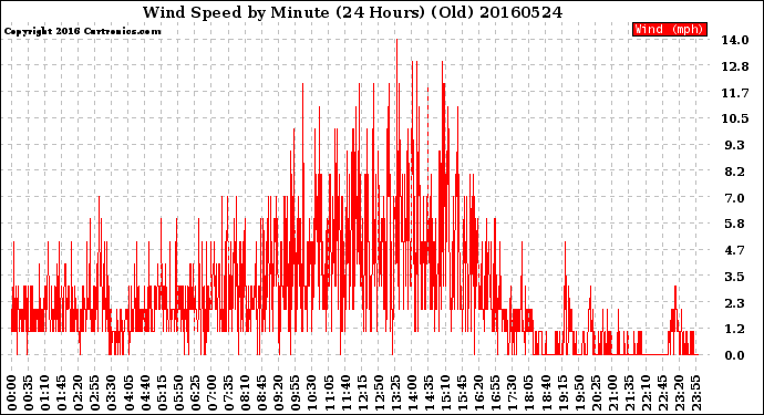 Milwaukee Weather Wind Speed<br>by Minute<br>(24 Hours) (Old)