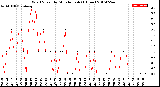 Milwaukee Weather Wind Speed<br>by Minute mph<br>(1 Hour)