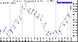 Milwaukee Weather Barometric Pressure<br>per Hour<br>(24 Hours)