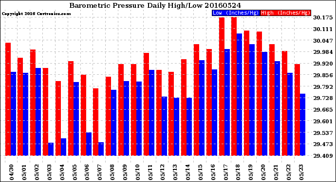 Milwaukee Weather Barometric Pressure<br>Daily High/Low