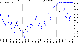 Milwaukee Weather Barometric Pressure<br>Daily High