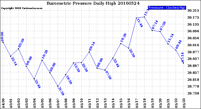 Milwaukee Weather Barometric Pressure<br>Daily High