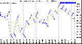 Milwaukee Weather Barometric Pressure<br>Daily Low