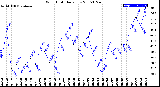 Milwaukee Weather Wind Chill<br>Daily Low