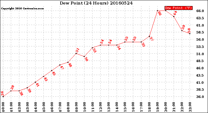 Milwaukee Weather Dew Point<br>(24 Hours)