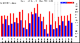 Milwaukee Weather Dew Point<br>Daily High/Low