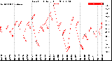 Milwaukee Weather Dew Point<br>Daily High