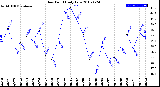 Milwaukee Weather Dew Point<br>Daily Low