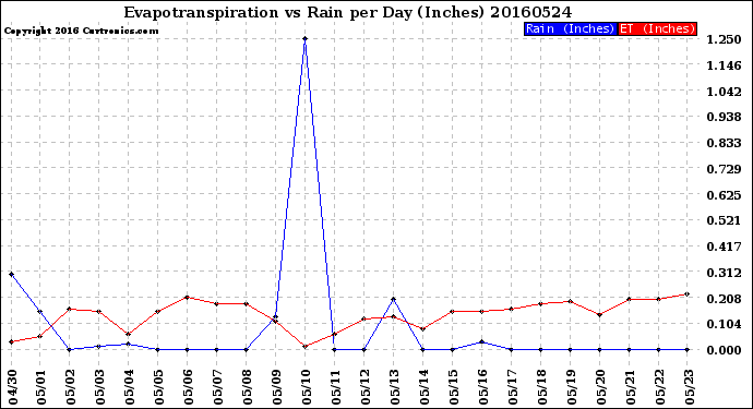 Milwaukee Weather Evapotranspiration<br>vs Rain per Day<br>(Inches)