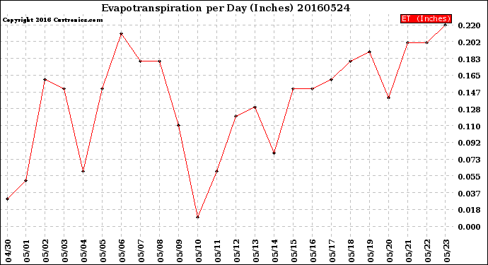 Milwaukee Weather Evapotranspiration<br>per Day (Inches)