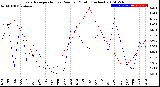 Milwaukee Weather Evapotranspiration<br>vs Rain per Month<br>(Inches)