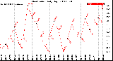 Milwaukee Weather Heat Index<br>Daily High