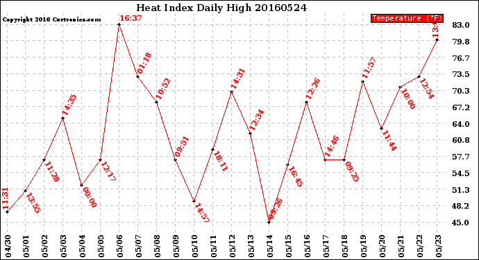 Milwaukee Weather Heat Index<br>Daily High