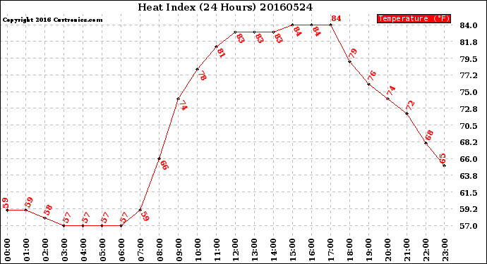 Milwaukee Weather Heat Index<br>(24 Hours)